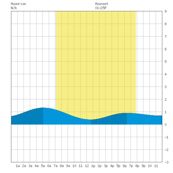 Key Haven tide chart for Sunday, August 29, 2021