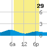 Key Haven tide chart for Sunday, August 29, 2021