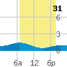 Key Haven tide chart for Tuesday, August 31, 2021