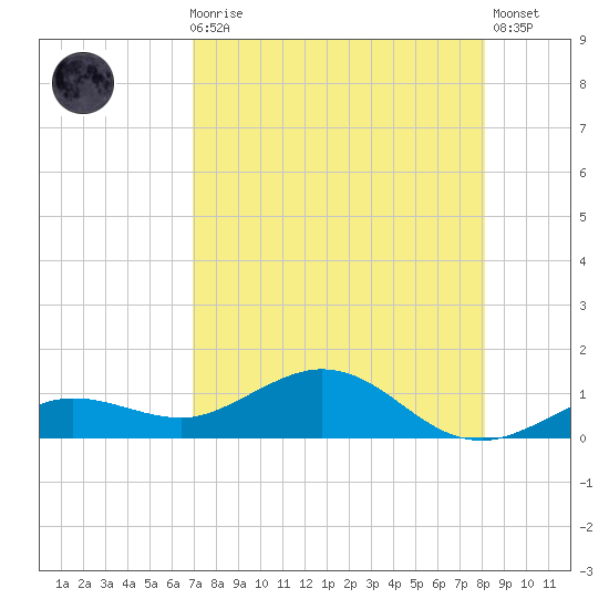 Key Haven tide chart for Sunday, August 8, 2021