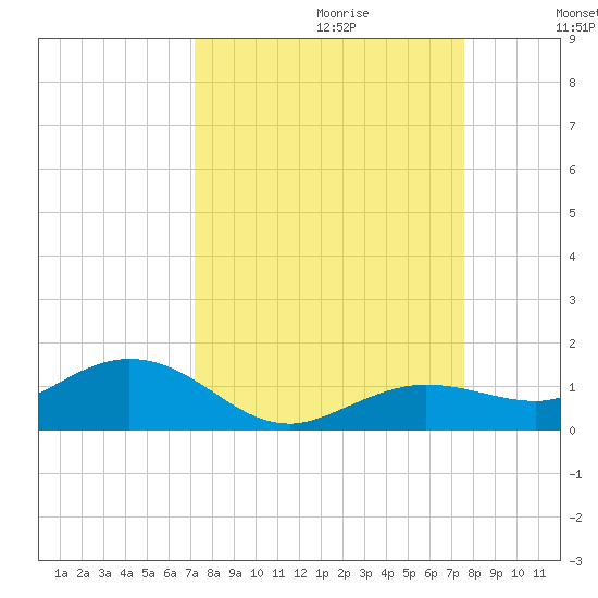 Key Haven tide chart for Sunday, September 12, 2021