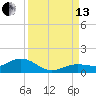 Key Haven tide chart for Monday, September 13, 2021