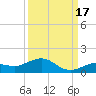 Key Haven tide chart for Friday, September 17, 2021