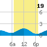 Key Haven tide chart for Sunday, September 19, 2021