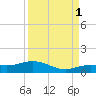 Key Haven tide chart for Wednesday, September 1, 2021