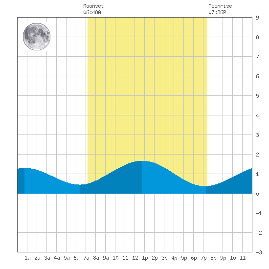 Key Haven tide chart for Monday, September 20, 2021