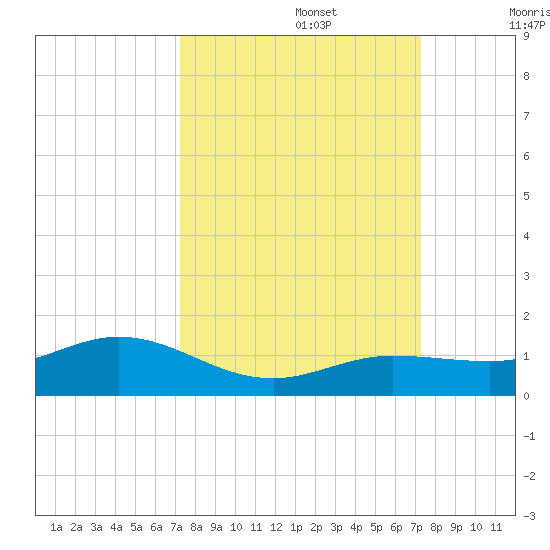 Key Haven tide chart for Monday, September 27, 2021