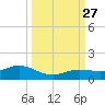 Key Haven tide chart for Monday, September 27, 2021