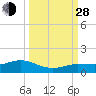 Key Haven tide chart for Tuesday, September 28, 2021