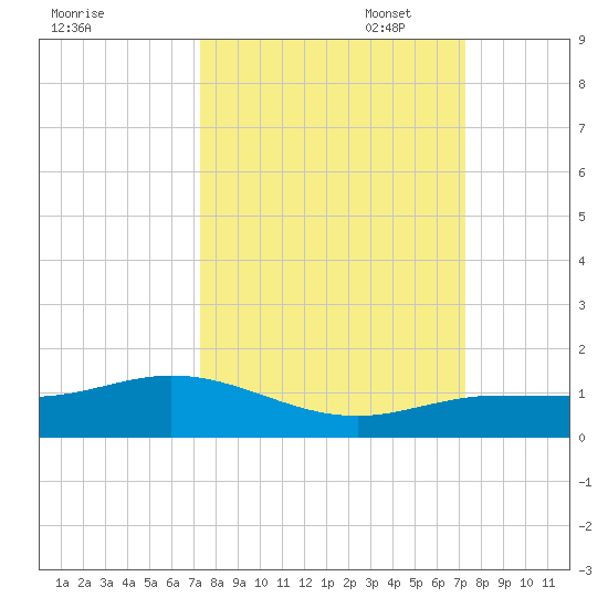 Key Haven tide chart for Wednesday, September 29, 2021