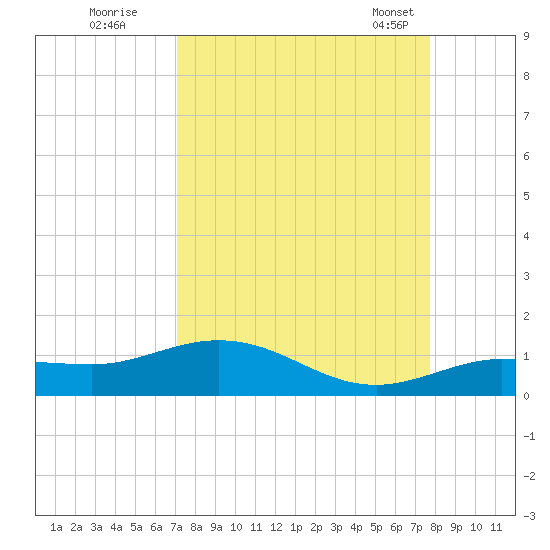 Key Haven tide chart for Thursday, September 2, 2021