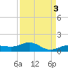 Key Haven tide chart for Friday, September 3, 2021