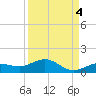 Key Haven tide chart for Saturday, September 4, 2021