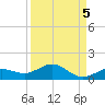 Key Haven tide chart for Sunday, September 5, 2021