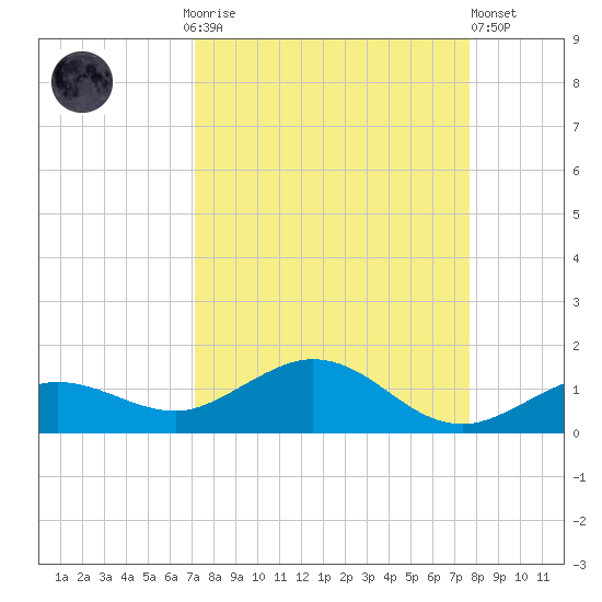 Key Haven tide chart for Monday, September 6, 2021