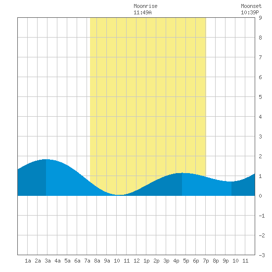 Key Haven tide chart for Sunday, October 10, 2021