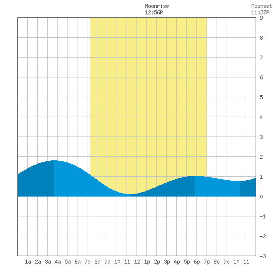 Key Haven tide chart for Monday, October 11, 2021