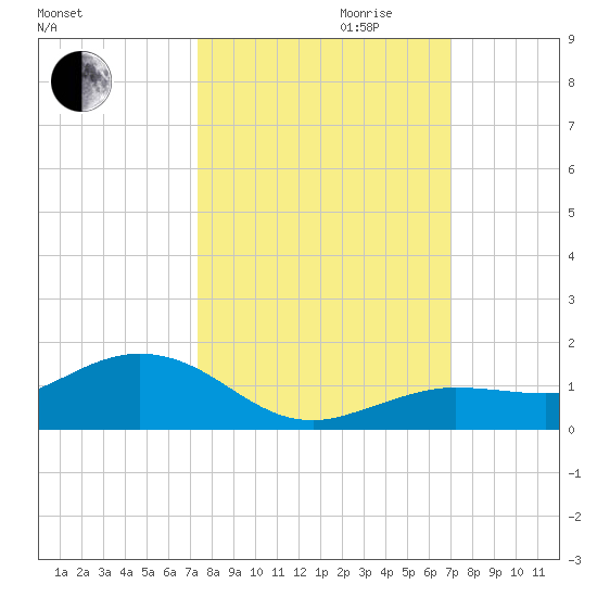 Key Haven tide chart for Tuesday, October 12, 2021