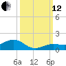 Key Haven tide chart for Tuesday, October 12, 2021