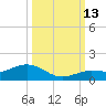 Key Haven tide chart for Wednesday, October 13, 2021