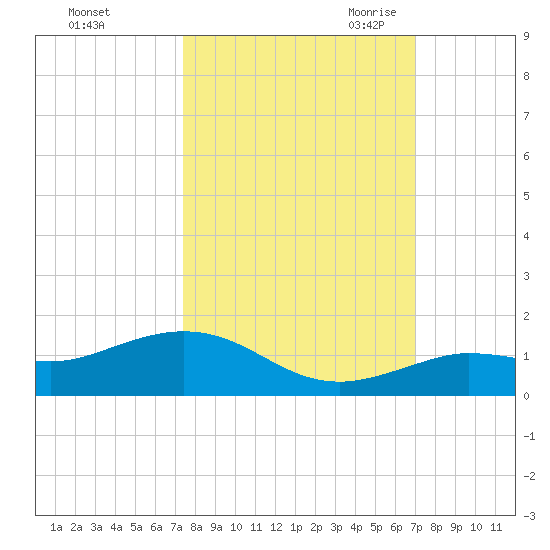 Key Haven tide chart for Thursday, October 14, 2021