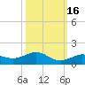 Key Haven tide chart for Saturday, October 16, 2021