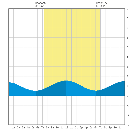 Key Haven tide chart for Monday, October 18, 2021