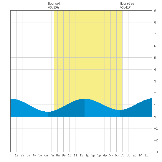 Key Haven tide chart for Tuesday, October 19, 2021