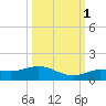 Key Haven tide chart for Friday, October 1, 2021