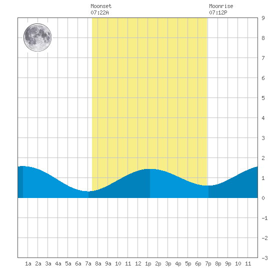 Key Haven tide chart for Wednesday, October 20, 2021