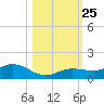 Key Haven tide chart for Monday, October 25, 2021
