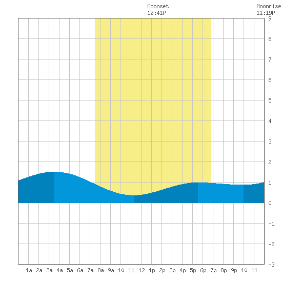 Key Haven tide chart for Tuesday, October 26, 2021