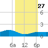 Key Haven tide chart for Wednesday, October 27, 2021