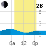 Key Haven tide chart for Thursday, October 28, 2021