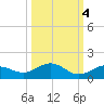 Key Haven tide chart for Monday, October 4, 2021