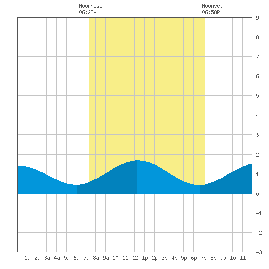 Key Haven tide chart for Tuesday, October 5, 2021