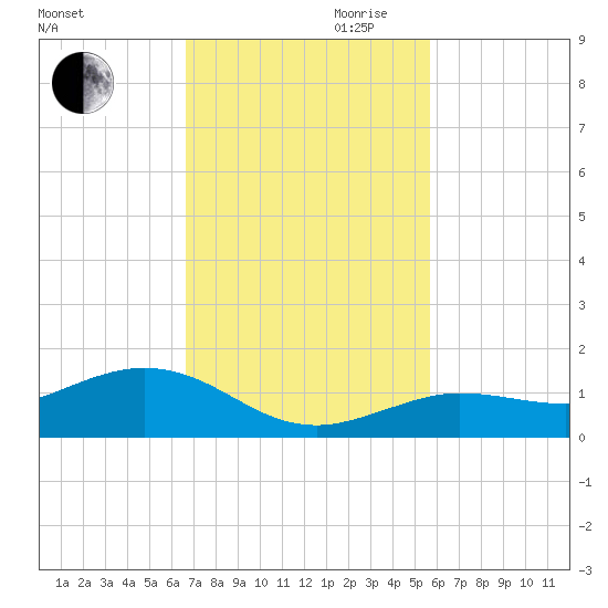 Key Haven tide chart for Thursday, November 11, 2021