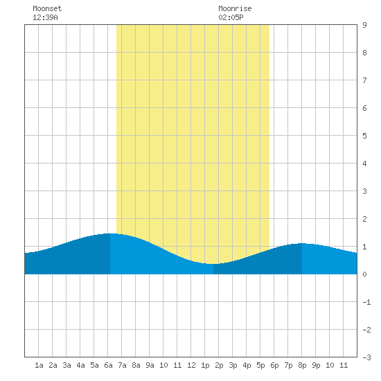 Key Haven tide chart for Friday, November 12, 2021