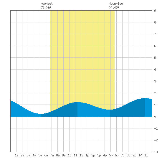 Key Haven tide chart for Wednesday, November 17, 2021