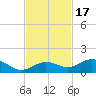 Key Haven tide chart for Wednesday, November 17, 2021