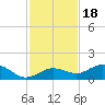 Key Haven tide chart for Thursday, November 18, 2021