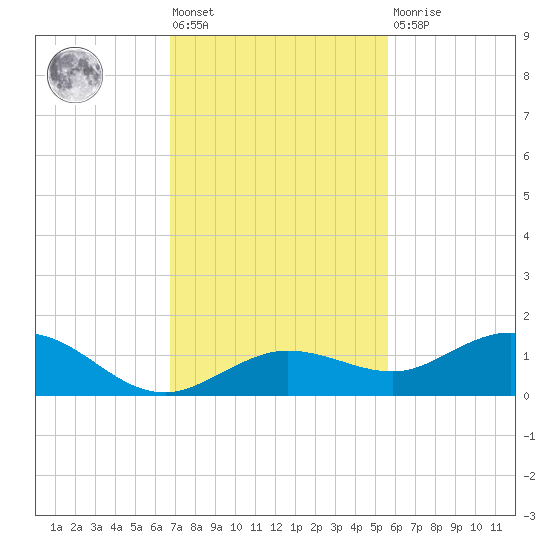 Key Haven tide chart for Friday, November 19, 2021