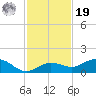 Key Haven tide chart for Friday, November 19, 2021