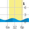 Key Haven tide chart for Monday, November 1, 2021