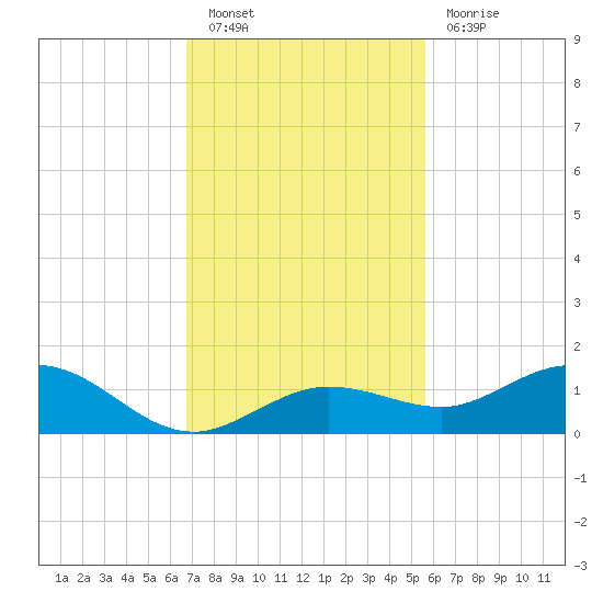 Key Haven tide chart for Saturday, November 20, 2021