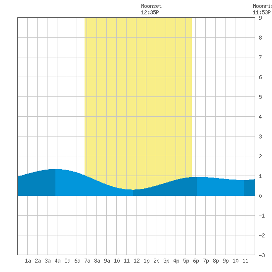 Key Haven tide chart for Friday, November 26, 2021