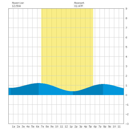 Key Haven tide chart for Sunday, November 28, 2021