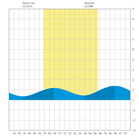 Key Haven tide chart for Tuesday, November 30, 2021