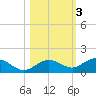 Key Haven tide chart for Wednesday, November 3, 2021