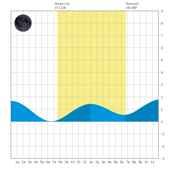 Key Haven tide chart for Thursday, November 4, 2021